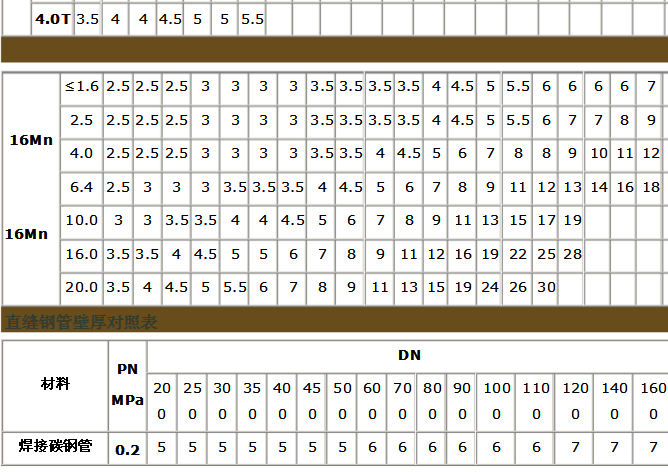 無(wú)縫鋼管承壓能力和壁厚對(duì)照表 無(wú)縫鋼管承壓能力和壁厚對(duì)照表